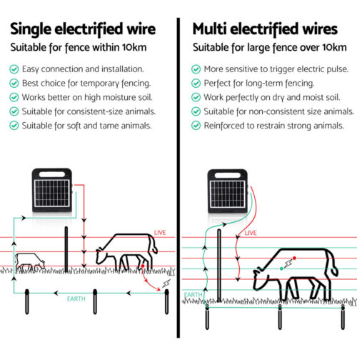 Giantz 10km Electric Fence Energiser Solar Energizer Charger Farm Animal 0.3J - Image 6